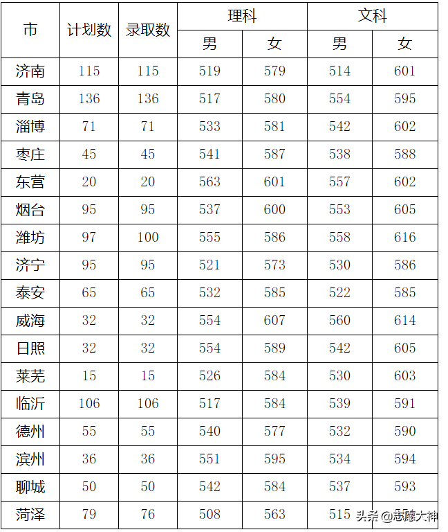 2020考生不得不知道的山东警察学院数据（附各地市录取分数线）