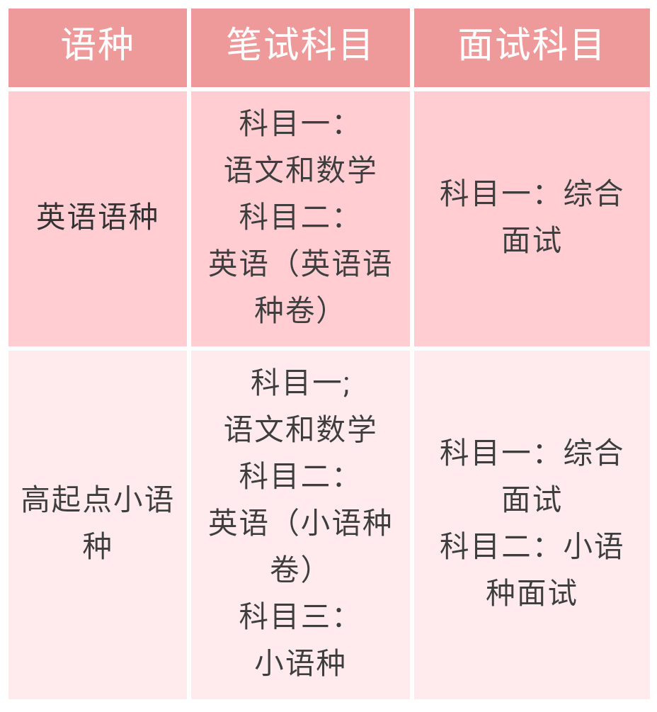 权威！2019年外语类专业保送生招生简章公布！录取总名额不超过110个！