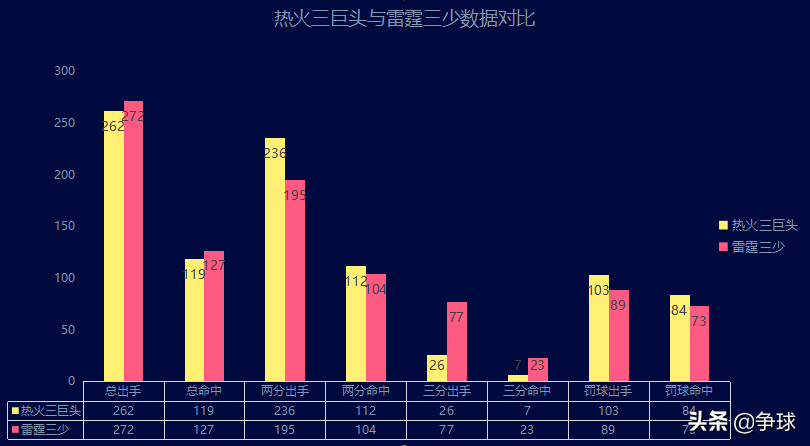 热火对步行者2012(【深度对比】2011-2012赛季总决赛热火三巨头与雷霆三少攻防分析)