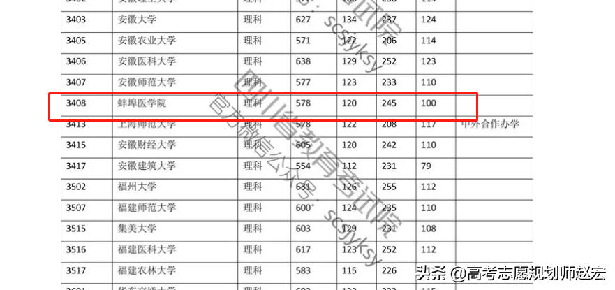 蚌埠医学院2019年怎么了？提档线比2018年低75分，位次相差80207