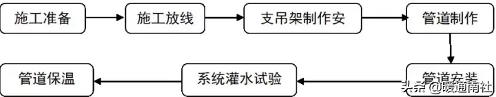 空调水管安装方案（节选）