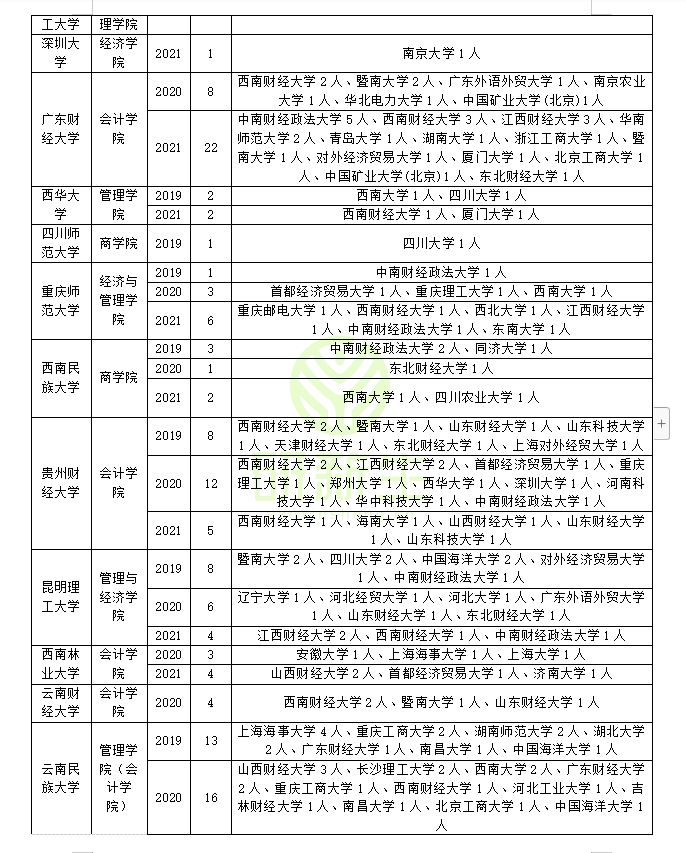 会计学专业调剂指南：含调剂常识，调剂录取情况及调剂方法