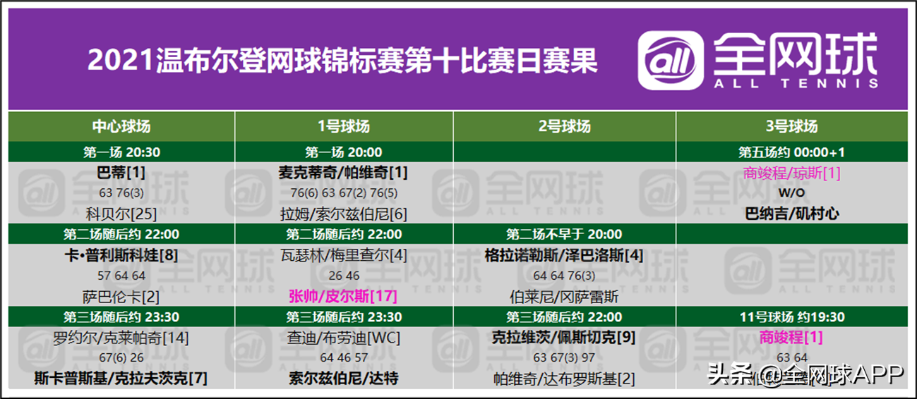 温网赛程安排2021(观赛指南 | 2021温网第十比赛日回顾与第十一比赛日前瞻)