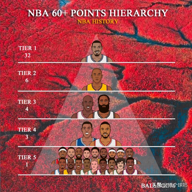 为什么nba不不能穿六十(根据60分场次，美媒将25位球星分5档，詹皇库里5档，哈登乔丹3档)