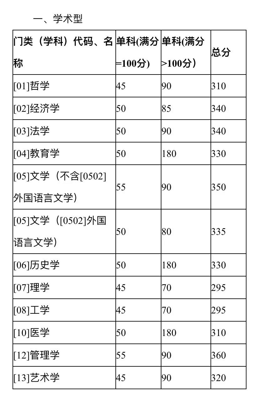 扩招后你在什么位置？近五年山大考研分数线及国家线最全汇总来了