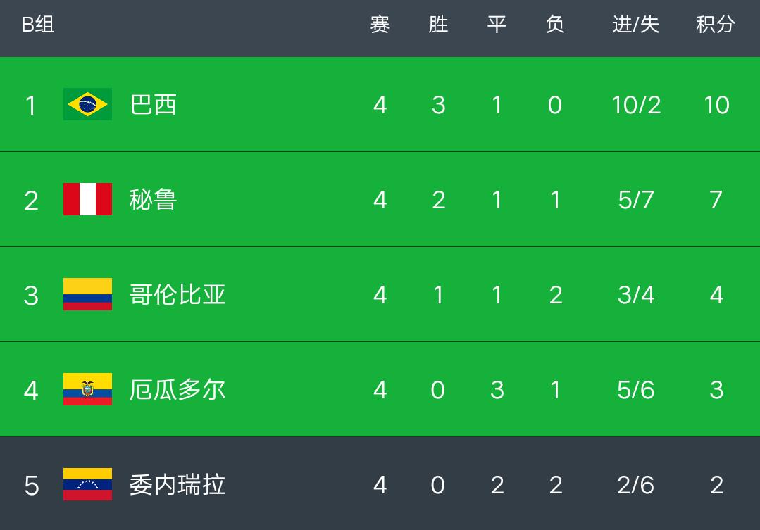 美洲杯最新积分榜:巴西爆大冷,10连胜被终结,秘鲁赢球攀升第二