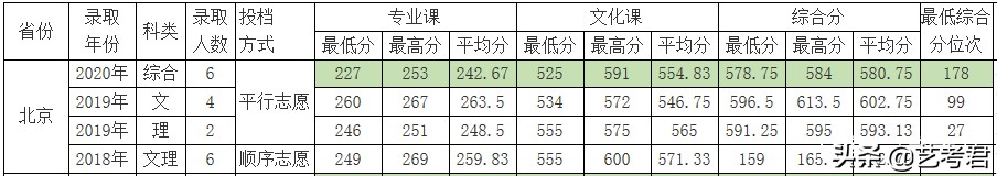 双一流建设重点高校北京林业大学：解读23省美术艺考生录取政策