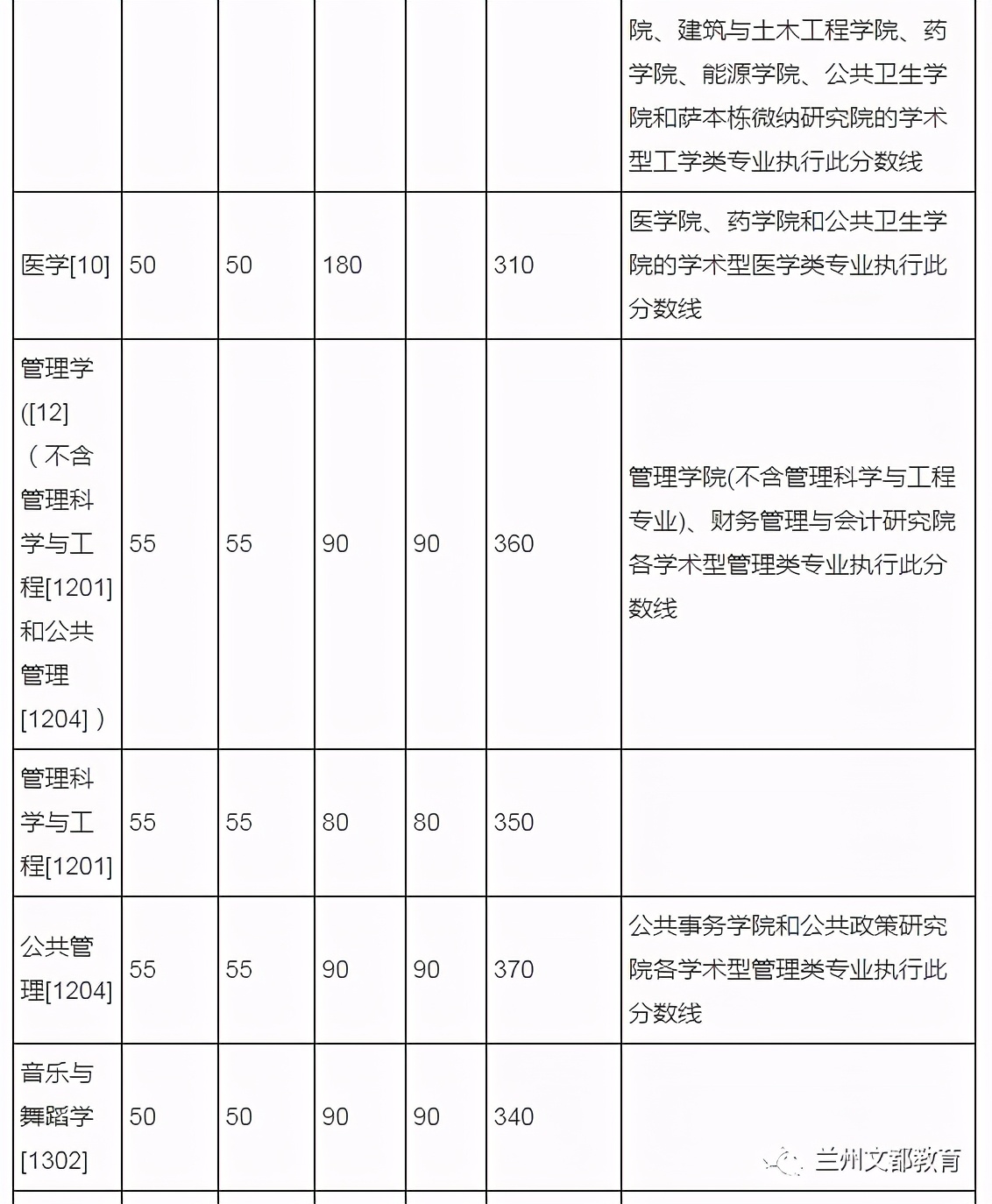 名校近5年大数据丨厦门大学