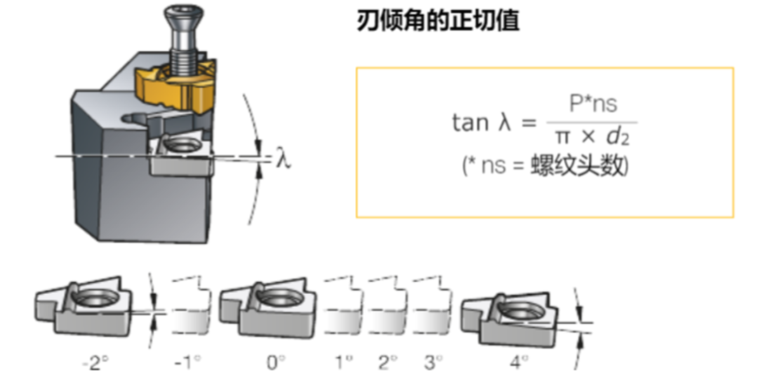 螺纹加工知识重点一览，纯干货