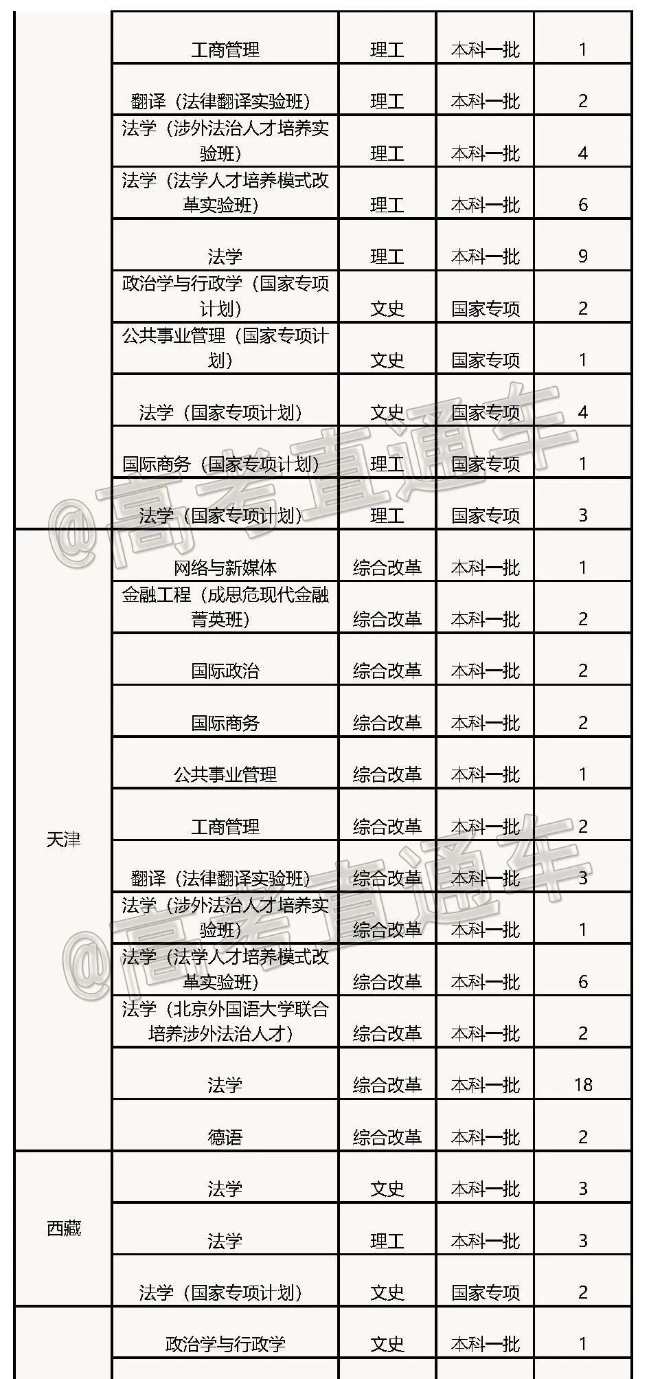 高考各分数段可报大学一览表！一本线上考生必看