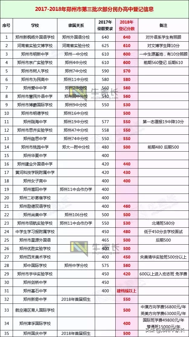 2016-2018年郑州批次高中录取分数线解析