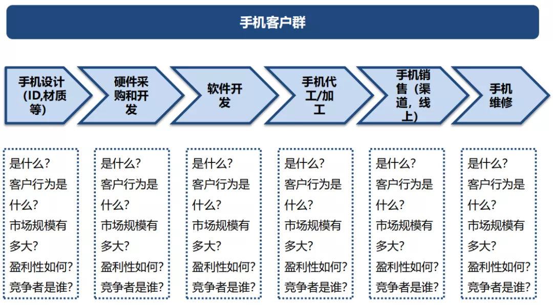 To B战略规划与营销体系的业务逻辑