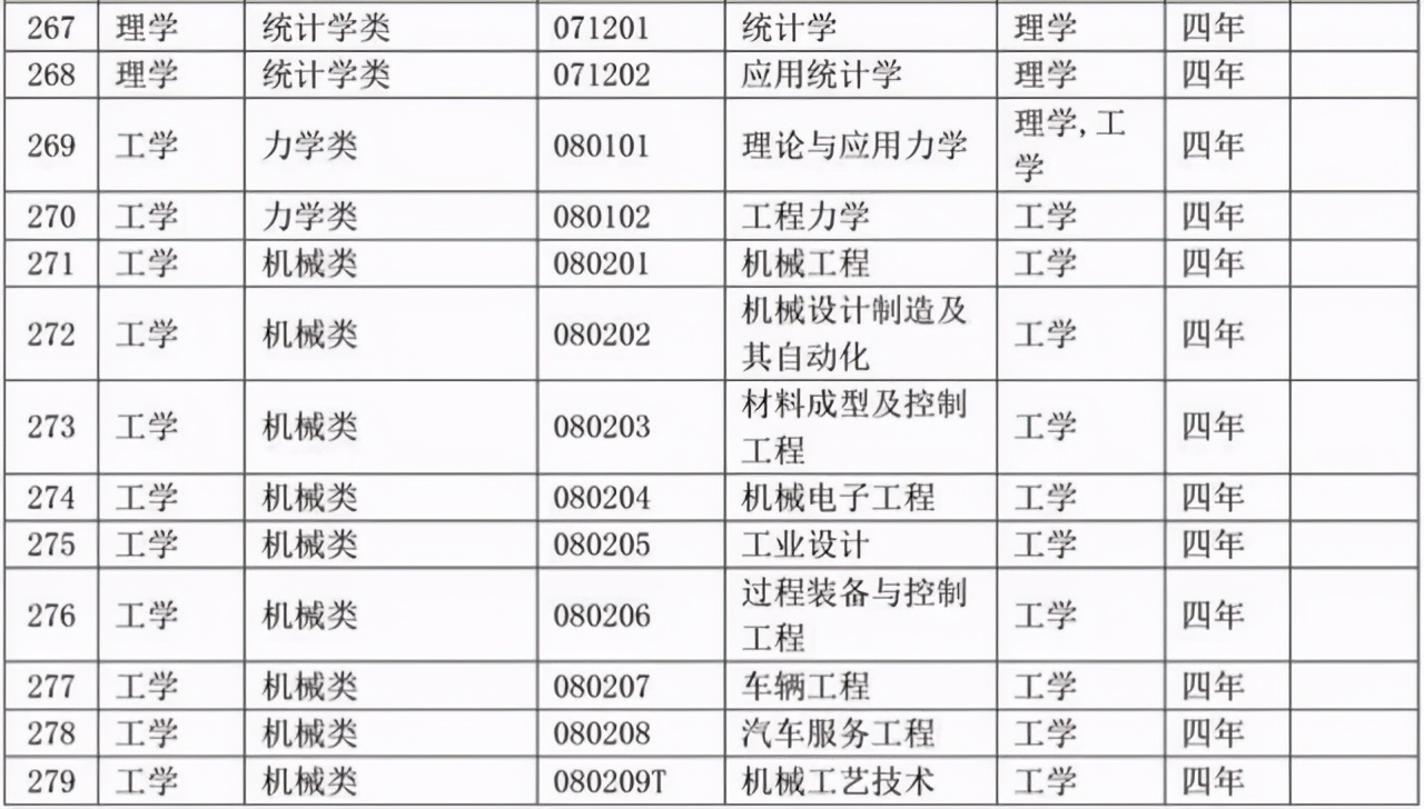选专业必备：大学本科专业目录2020版来了！含703个专业