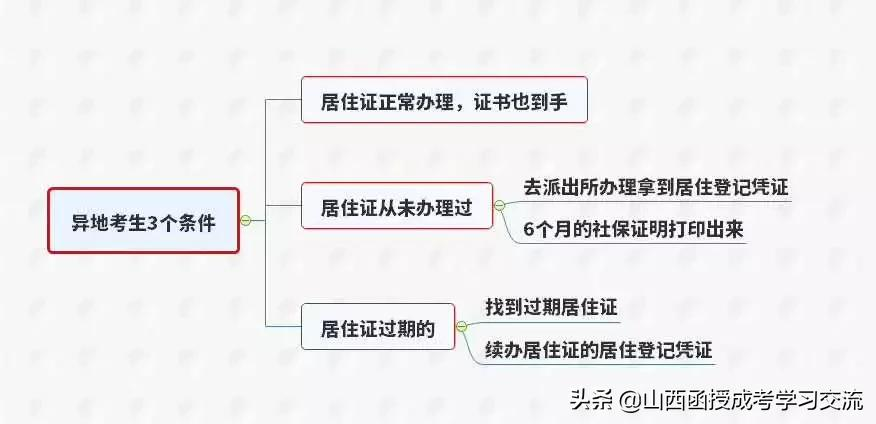 报考2021年全国成人高考必看一：居住证详解