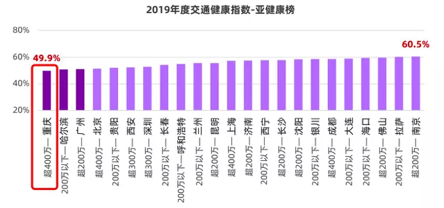 重庆终于启动限行！从这13座大桥开始