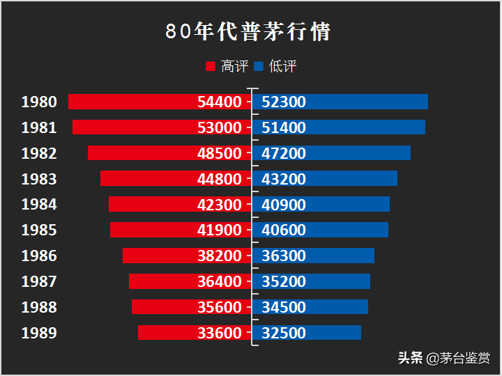 80年代、90年代和00年后的茅台酒值多少钱？茅台收藏价格行情参考