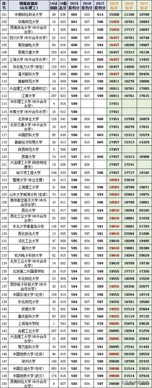 最后两天填志愿！山东17-20年高考录取数据大全，助力学子上名校