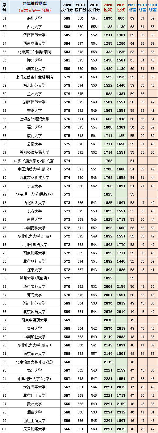 2018-2020年甘肃文科一本I段：最低投档分+位次+线差数据汇总