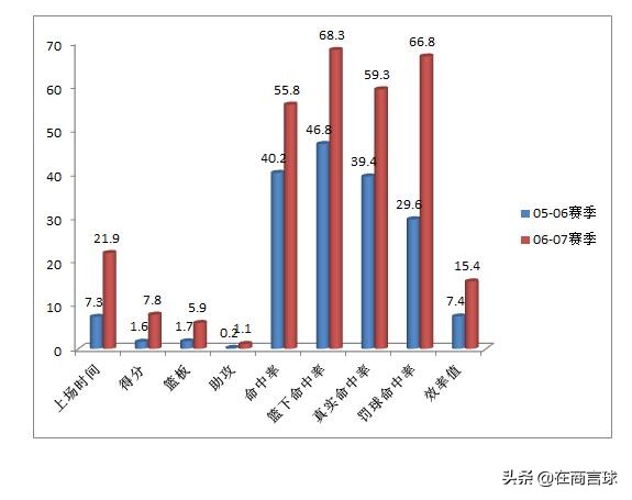 拜纳姆常规赛总得分(从场均1.6分到NBA全明星，安德鲁·拜纳姆那令人费解的职业生涯)