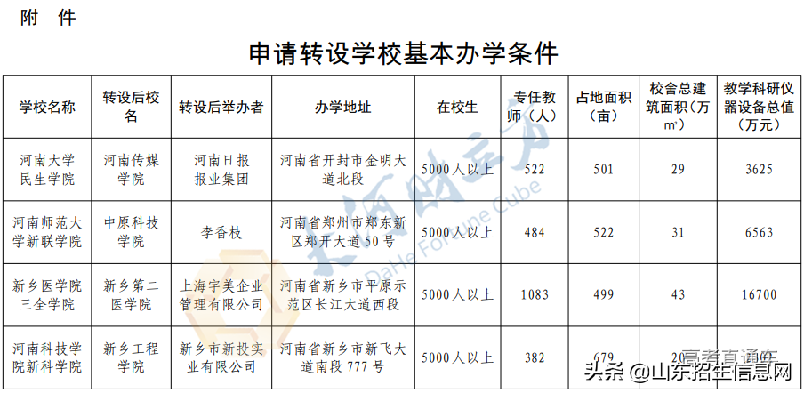 多校转公办！全国独立学院转设情况最新盘点，学费降了吗？