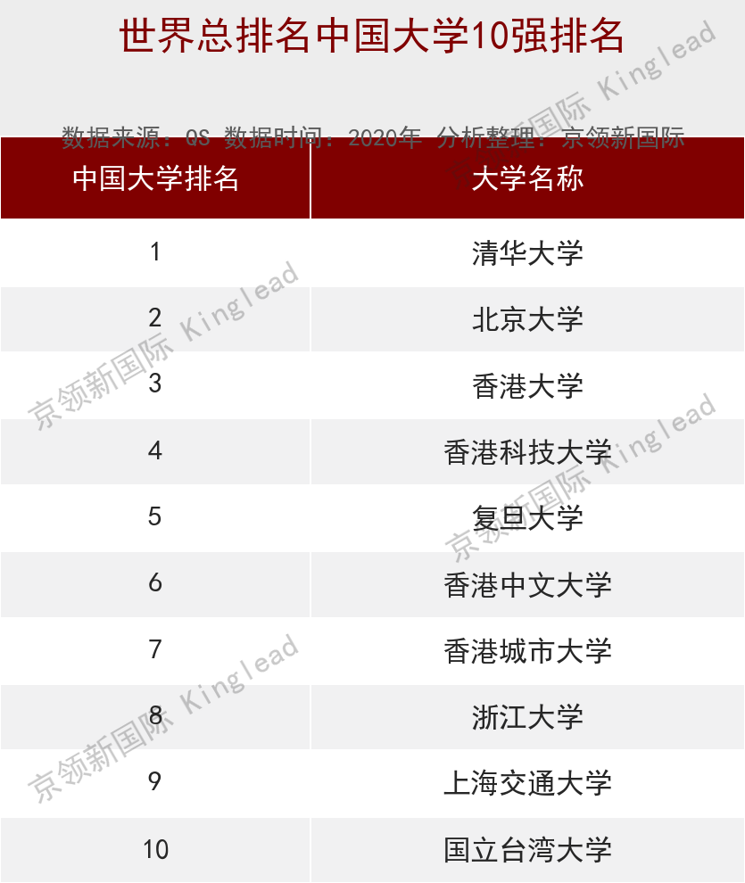 最新世界大学排名：复旦国内第5，跻身世界40强