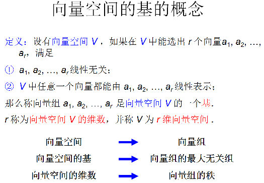 向量组的线性相关性