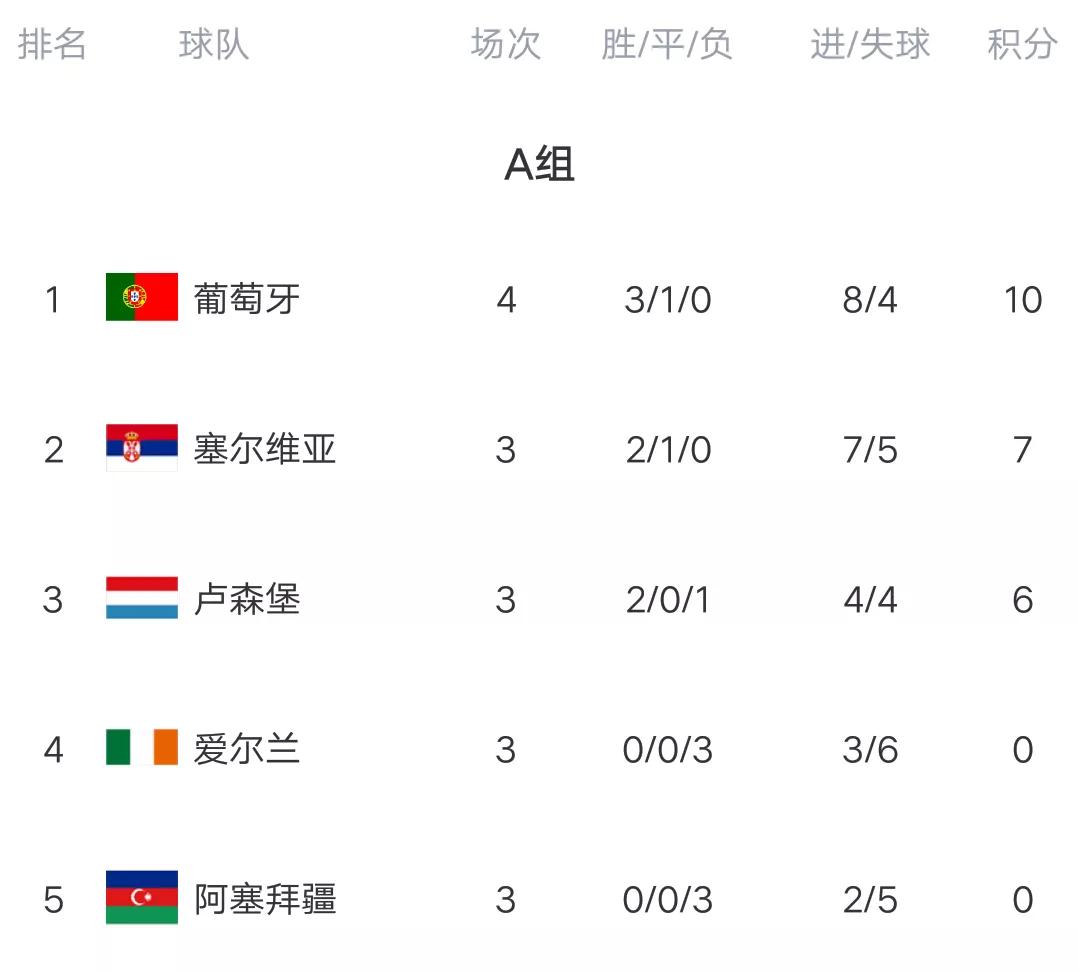 世预赛欧洲区积分榜最新排名(欧预赛最新积分榜：法国爆大冷，葡萄牙擒爱尔兰，C罗绝杀破纪录)