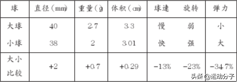 世界杯3-0算大球吗(都说乒乓小球改大球是针对中国的阴谋，然而背后推动者却是我们)