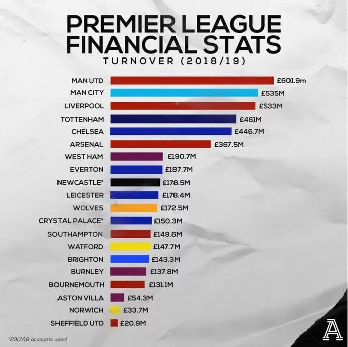 英超总收入下滑(近10年损失27.4亿英镑，英超球队财务现状到底多糟糕)