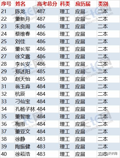 独家：2019炳辉中学理科高考成绩最全榜单
