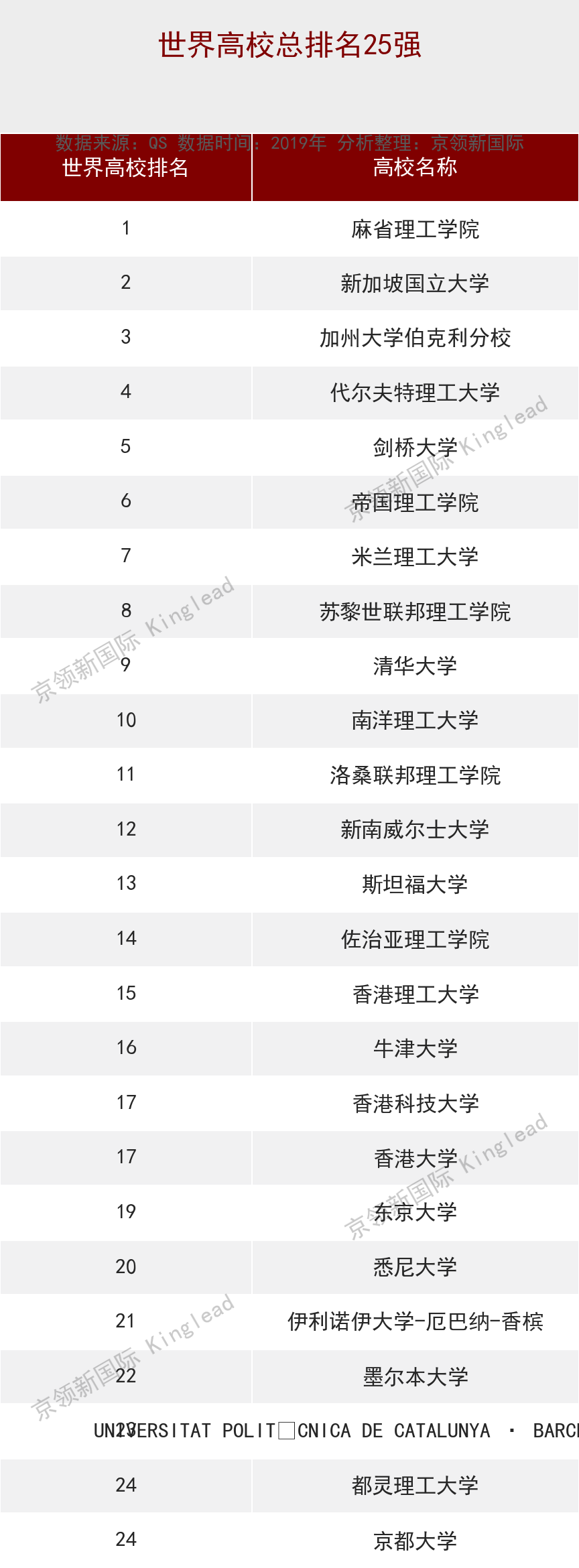 世界大学土木工程排名：内地清华第一，上海交大超同济