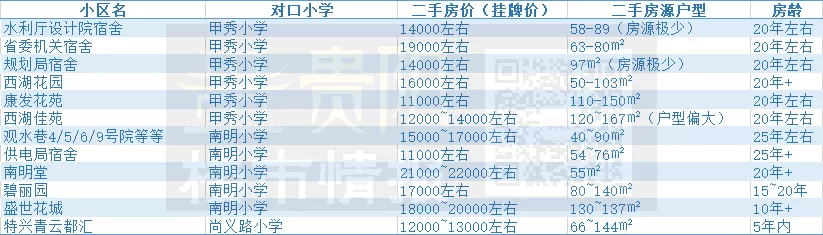 贵阳南明区最强学区房是哪里？