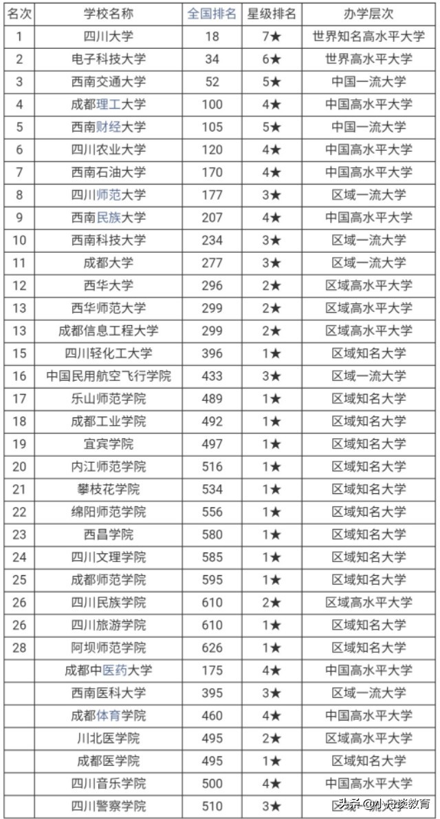 四川省二本学校排名（四川15所二本大学排名）