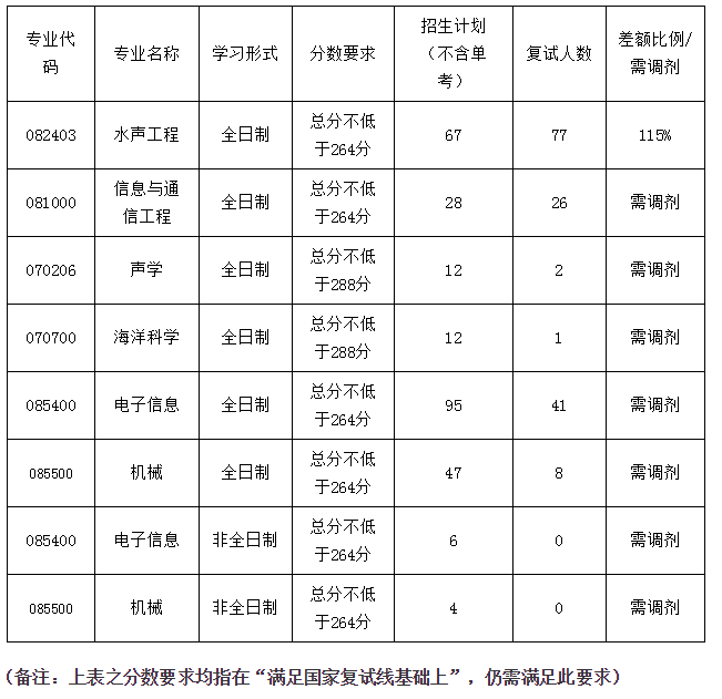 哈尔滨工程大学2020招调剂生，缺额1042人，截止到5月20日