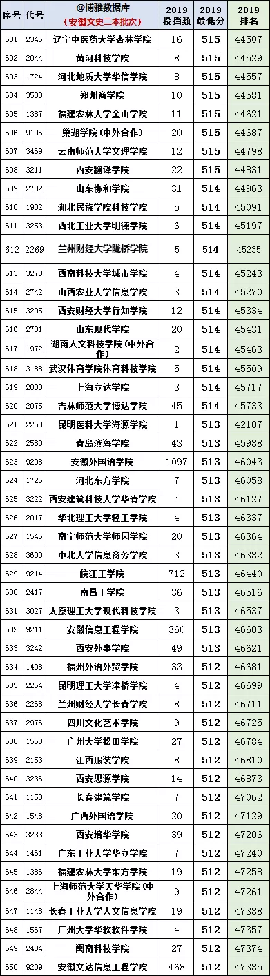 安徽2020年高考一分一段统计表（附2017-219位次表）