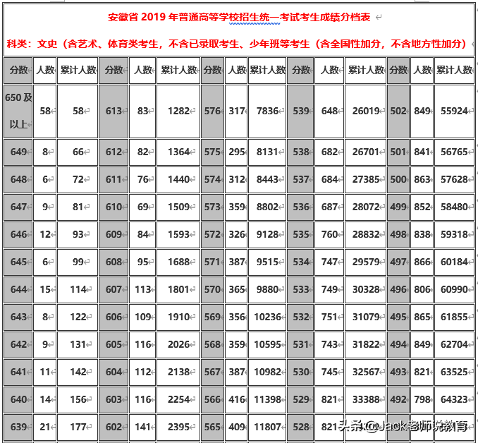 2019年安徽省高考理科&文科一分一段表位次排名