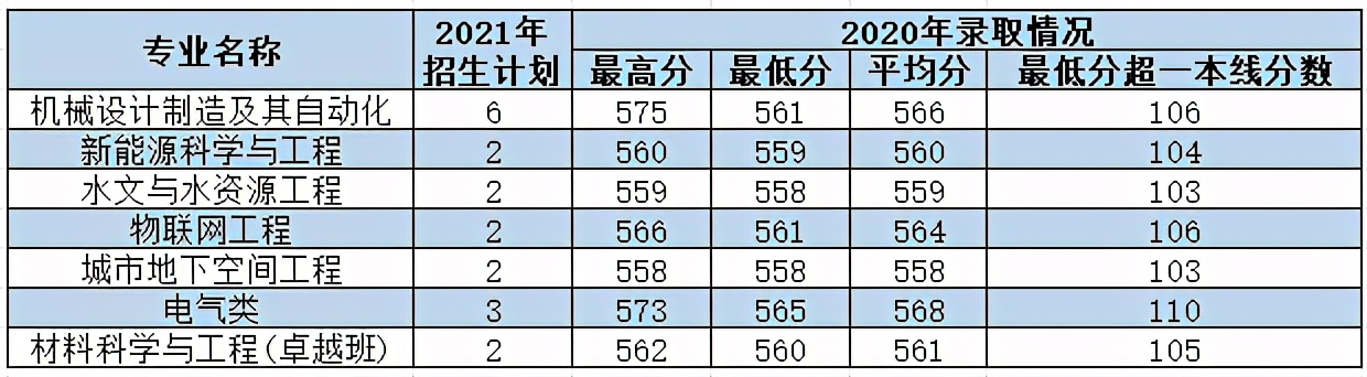 西安理工大学2021年各专业本科招生计划及去年录取分数线汇总