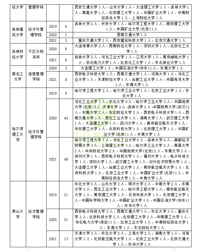 管理科学与工程近三年调剂录取情况分析，助你上岸