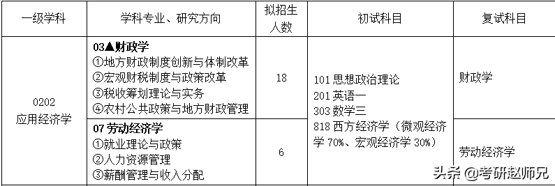 安徽财经大学经济学考研数据分析（学硕）