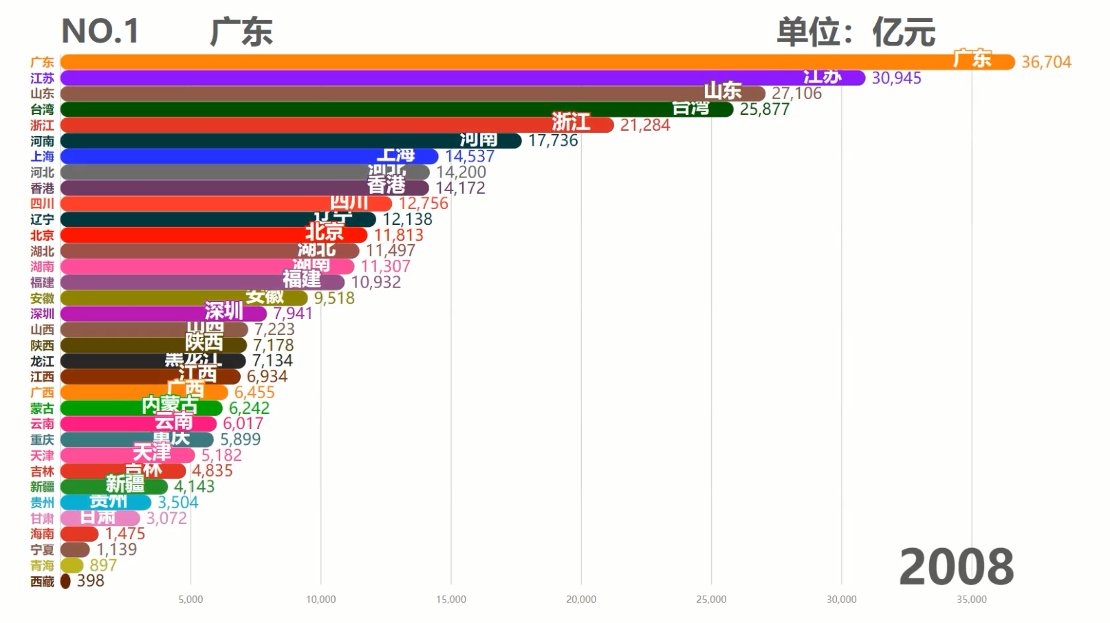 中国各省历年GDP排行TOP10,台湾霸榜50余年,现在被6省反超