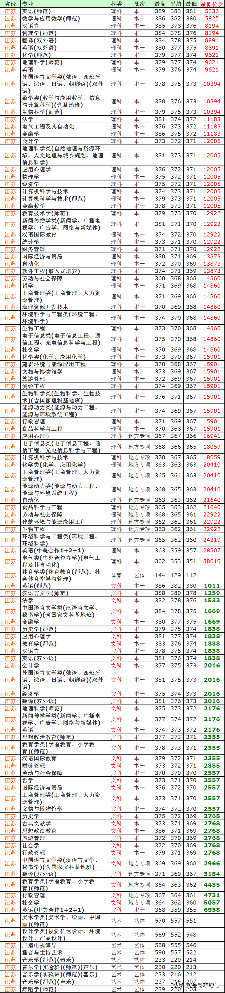 2019报考数据库：南京师范大学14省分专业录取数据来了，请收藏