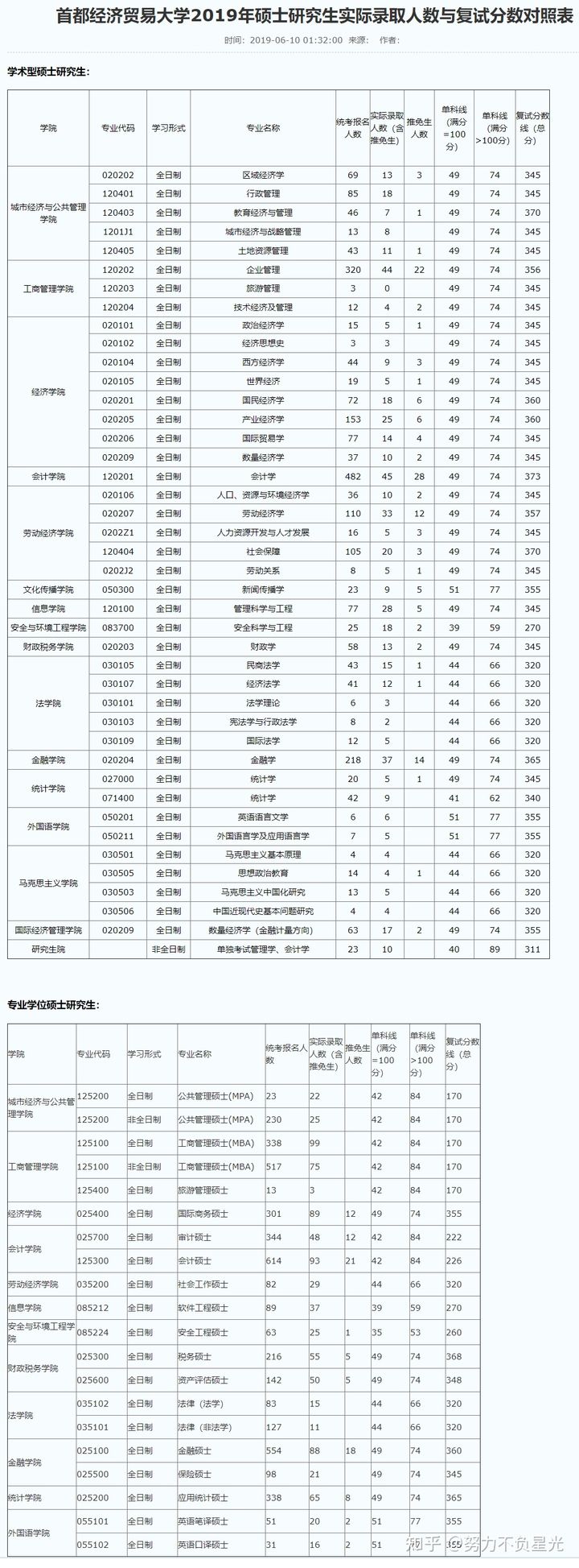 考研报录比：首经贸19-21年招生人数、复试分数线、报考人数