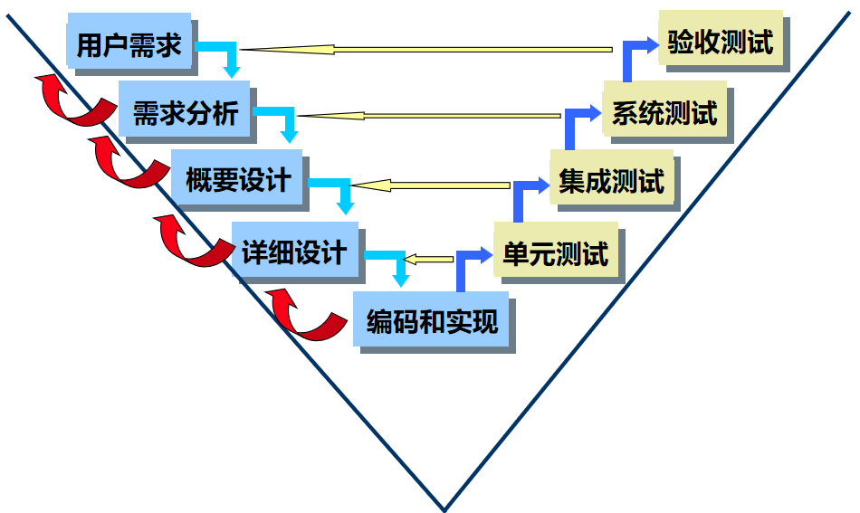 软件生命周期中的测试1.1