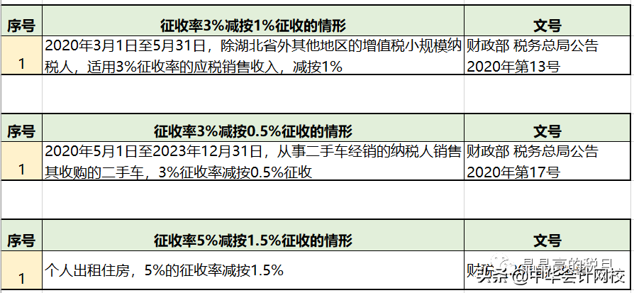 最新！2020年增值税税率表！5月1日正式实行！