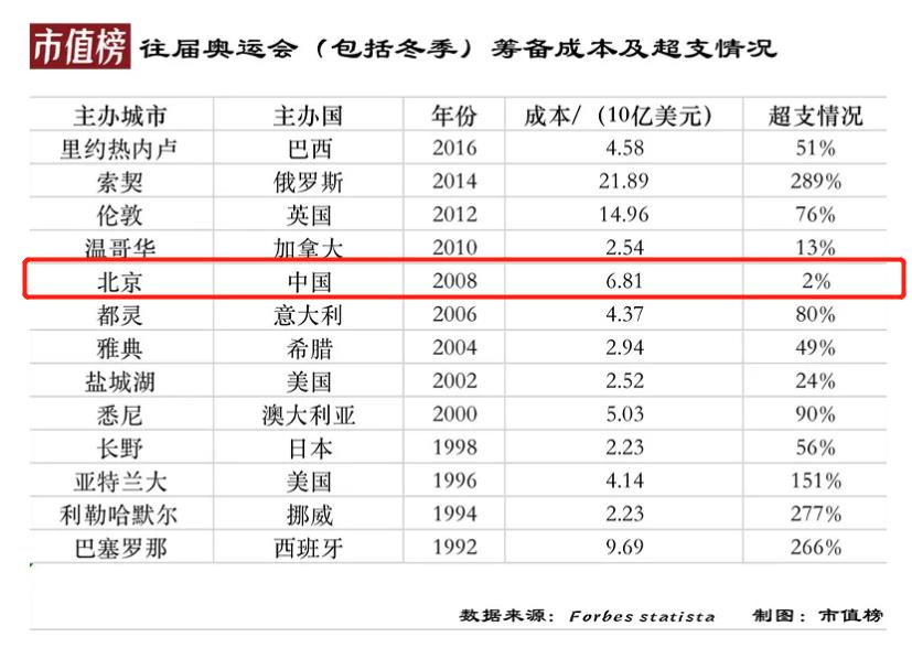 为什么办奥运会不赚钱(办一届奥运会，能赚（或亏）多少钱？)