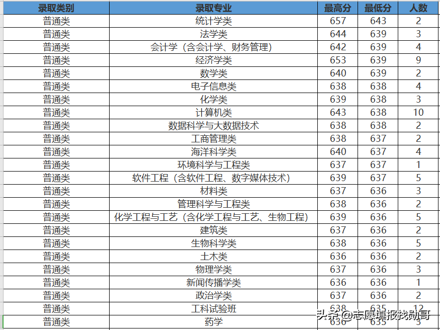 407分上厦门大学？收藏这张专业录取分数汇总表，低分可捡漏