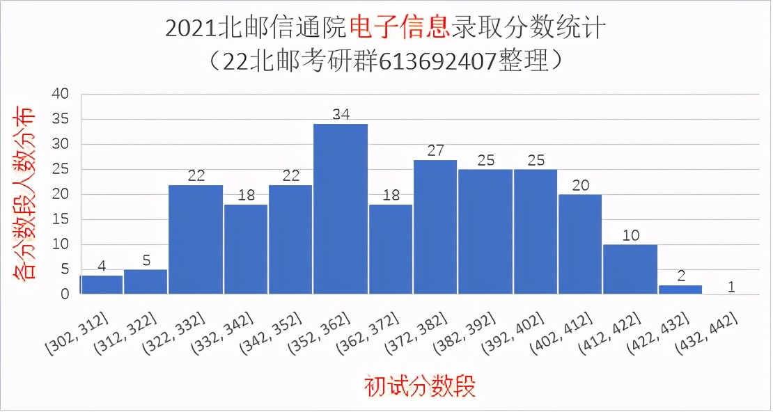 2021北京邮电大学研究生录取统计分析与报考建议