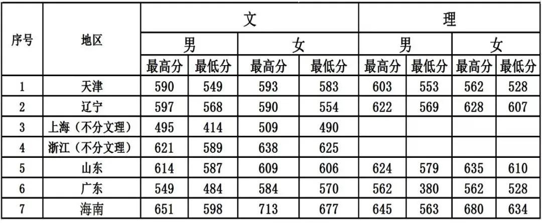 中国刑事警察学院近三年录取分数线