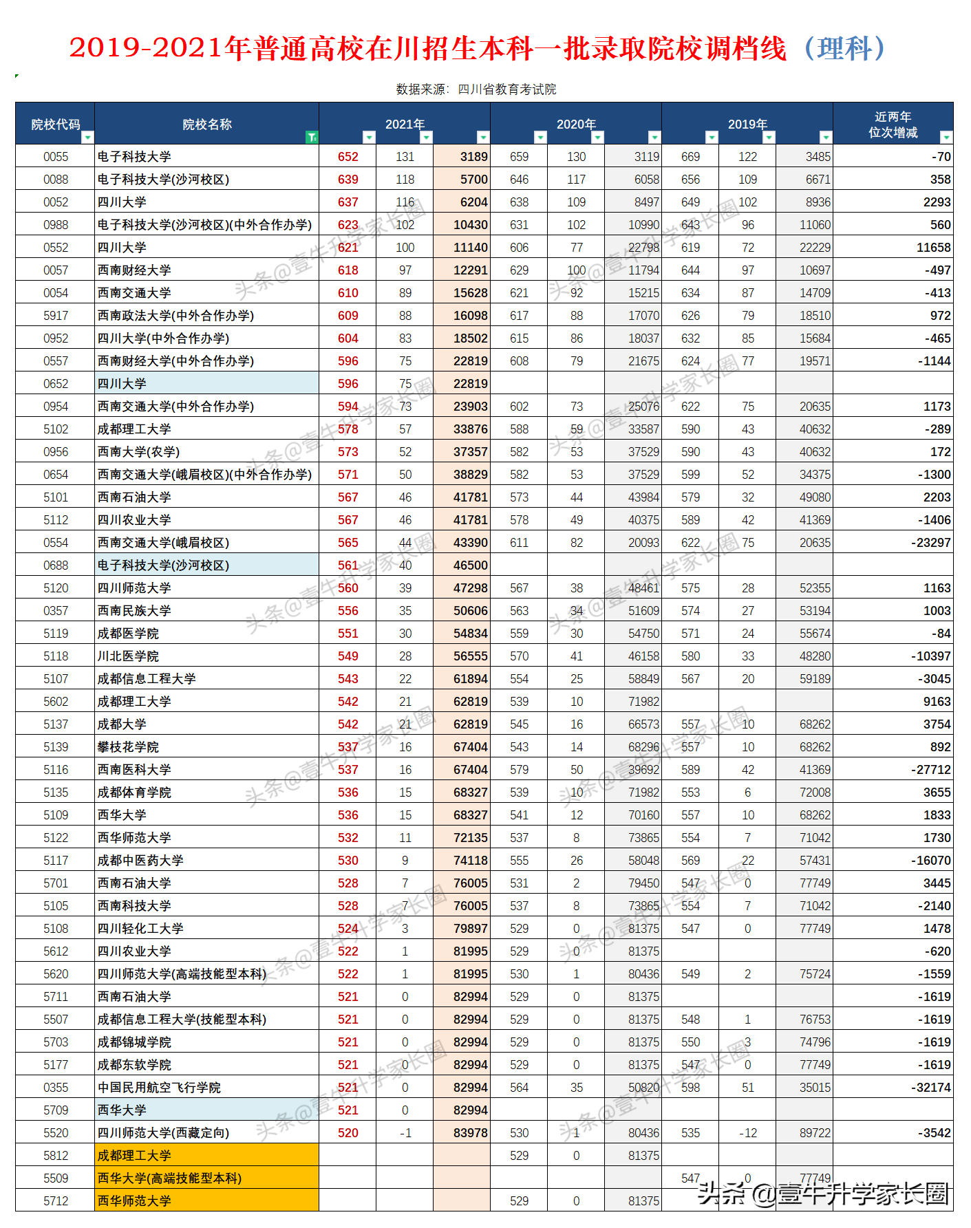 原创解读丨狂跌！四川省2021年理科本一批的变化超多