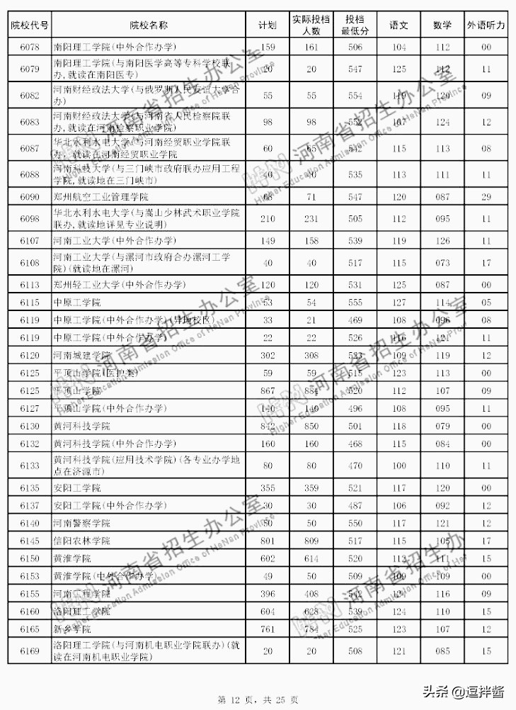 河南本科二批投档分数线出炉，500以上众多，高分低就遗憾不少